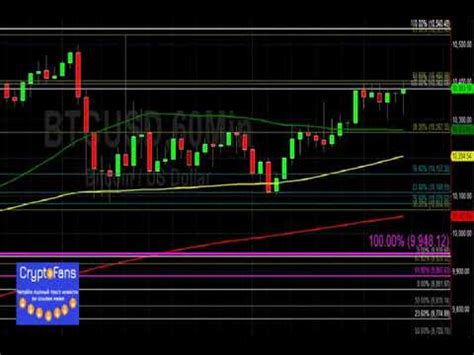 Sally Ho S Technical Analysis February Btc Eth Youtube