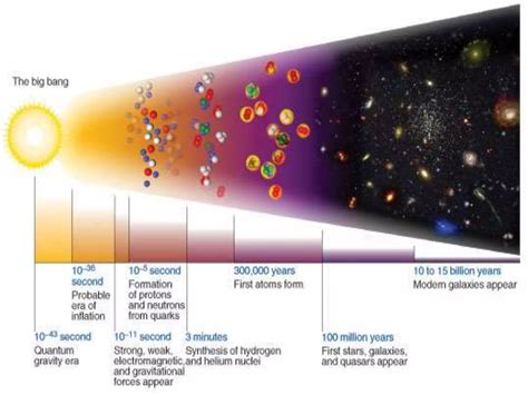 Theories Explaining The Origin Of The Universe Ppt