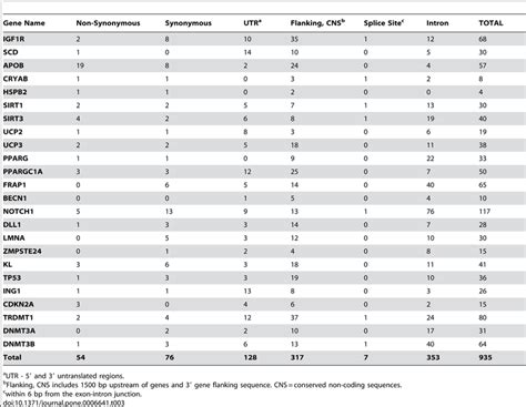 Genomic location of variants. | Download Table