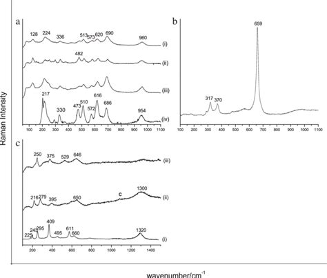 A Raman Spectra Of Braunite A Manganese Silicate Identified In