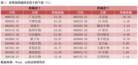 本周涨跌幅排名前十的个股（）行行查行业研究数据库