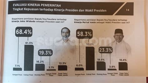 Survei Poltracking Tingkat Kepuasan Publik Ke Kinerja Jokowi 68 4