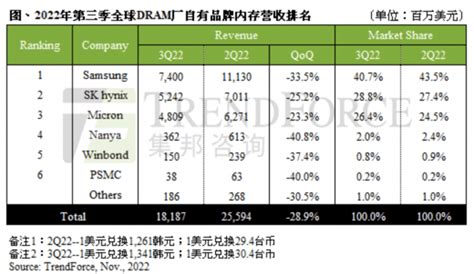 存储器产业持续承压，车规级业务成新增长点市场相关flash