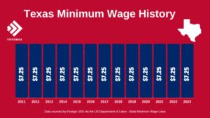 Unlocking Texas Minimum Wage 2023 Current Historical Rates