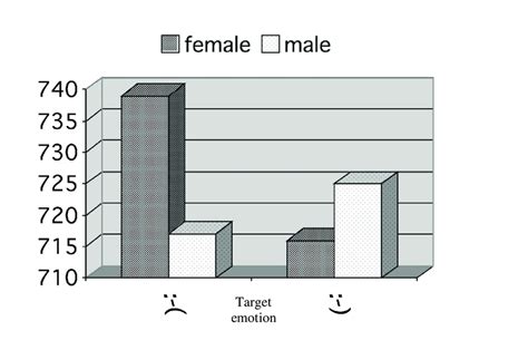 Mean Reaction Times Rt In Milliseconds Ms Per Target Emotion And