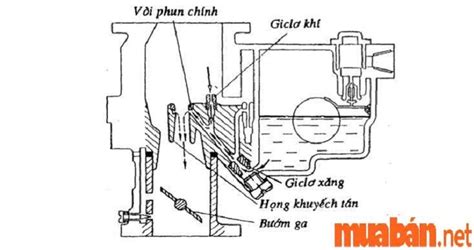 Bộ chế hòa khí là gì 5 Chế độ làm việc của bộ chế hòa khí