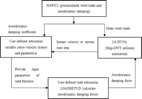 Flowchart Of The Coupling Algorithm For The Numerical Simulation In