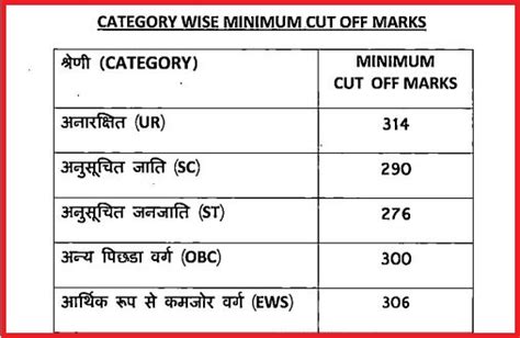 MPPSC Forest Service Prelims Result 2022 Declared Check Results