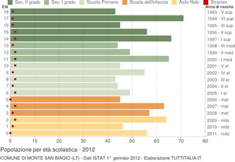 Popolazione Per Classi Di Et Scolastica Monte San Biagio Lt
