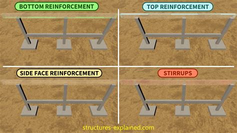 Typical Reinforcement In A Concrete Beam Beam Reinforcement