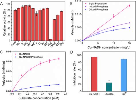 A Effect Of Different Ions On Laccase Like Activity Of Cu Nadh At Lower