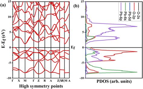 a Electronic band structure diagram of bulk α PbO and b PDOS of