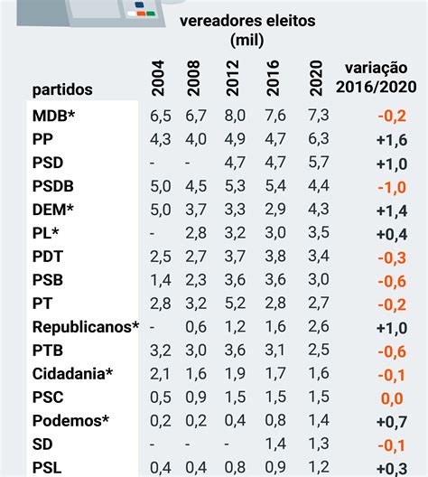 Mudan A Na Regra Eleitoral Fez Partidos Nanicos Perderem For A