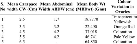 Showing Relationship Of Carapace Width Cw Cm With Abdominal Width