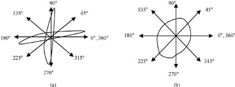 Angle Direction In Various Orientation Download Scientific Diagram