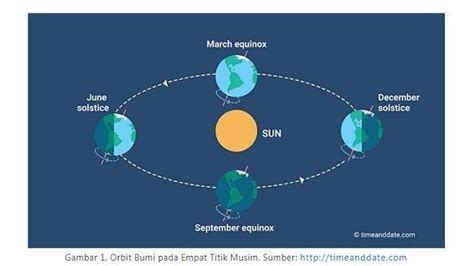 Apa Itu Fenomena Solstis Yang Viral Di Medsos Benarkah Tak Boleh