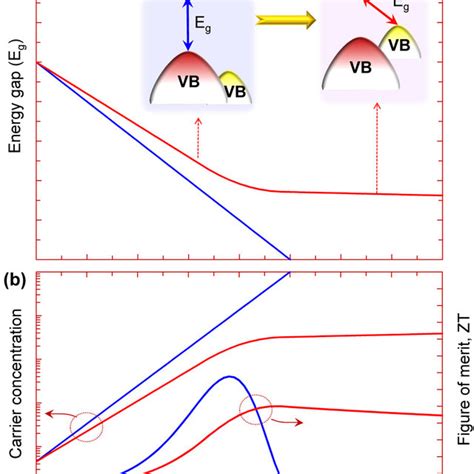 Typical Pressure Dependences Of A Bandgap And B Carrier