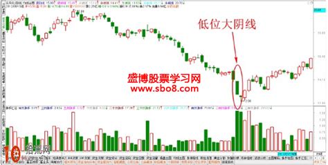 經典k線圖炒股技巧圖解：低位出現大陰線怎麼看 Smart Stock Lab股票實驗室