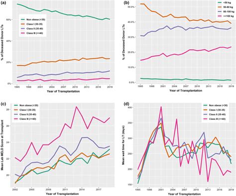 The Impact Of Race And Comorbid Conditions On Adult Liver Transplant Outcomes In Obese