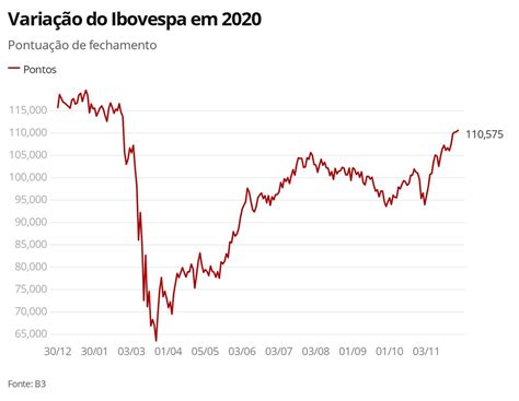 Bovespa fecha em alta pelo quinto pregão seguido na semana alta passa