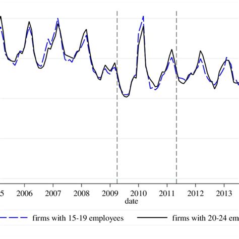 New Hires As A Percentage Of Total Employees For Treatment And Control