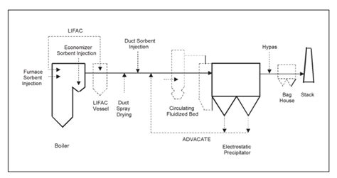 Dry Flue Gas Desulfurization Sorbent Injection Process Flow Chart Download Scientific Diagram