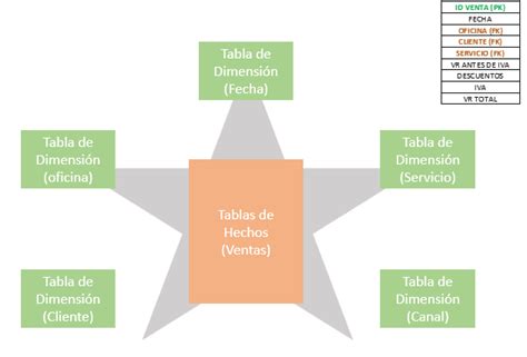 Conceptos Normalizaci N Base De Datos Y Modelo Dimensional