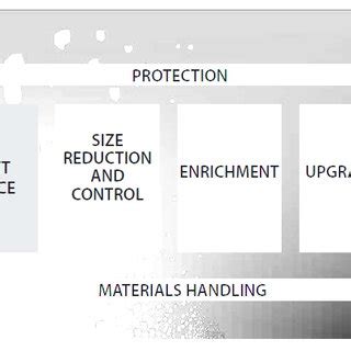 (PDF) Overview of Mineral Processing Methods