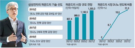 삼성전자 Tsmc 보다 빠르다신기술 집약 3나노 업계 최초 양산 나선다 매일경제