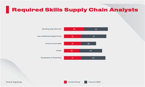 Supply Chain Analytics A Full Guide To Getting Started