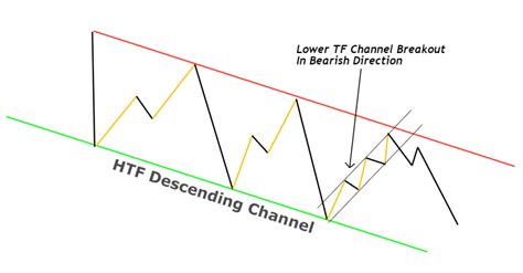 Descending Channel Pattern - ForexBee