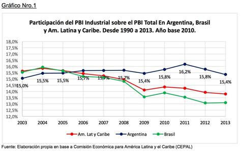 Informe Sobre La Evoluci N Del Sector Industrial En Argentina