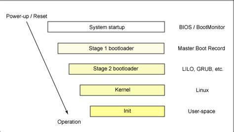 Computer Boot Up Sequence | Innovation Begins Here