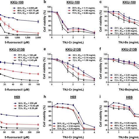 Antiproliferative Effects Of The Combination Treatment Between 5 FU And