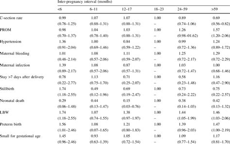 Adjusted Odds Ratios Estimates For Adverse Gestational Outcomes Of The Download Table