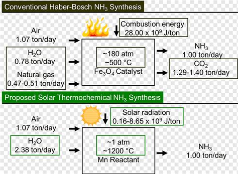 하버 프로세스 암모니아 생산 Histoire du procédé 하버 보쉬 기타 본문 직사각형 기타 png PNGWing
