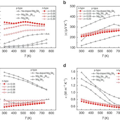 Thermoelectric transport properties of n type Mg 3 Sb 1 5 À 0 5x Bi