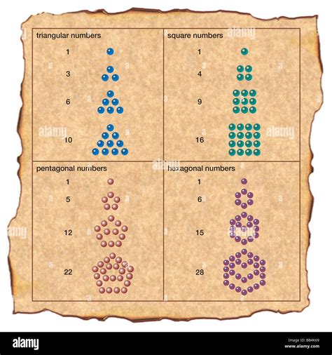 The ancient Greeks arranged pebbles in patterns to discern arithmetical ...