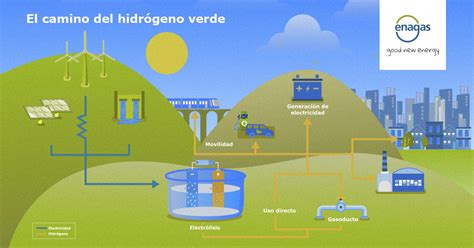 Hidrógeno Verde Para Un Futuro Neutro En Carbono Good New Energy