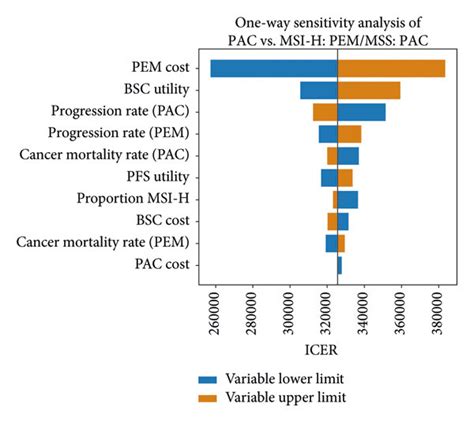 One Way Sensitivity Analysis This Tornado Diagram Illustrates The Download Scientific Diagram