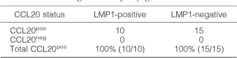 Table 3 From Tumorigenesis And Neoplastic Progression Expression Of The