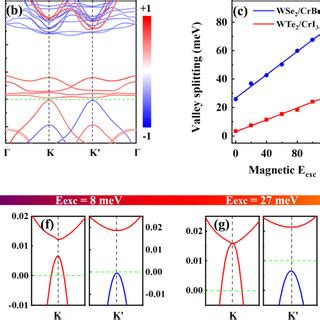 The Spin Resolved Band Structures Of Wse Crbr Vdwh A Without And