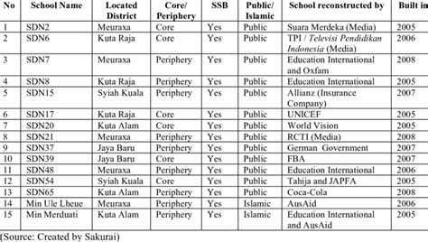 List Of Targeted Schools Download Table