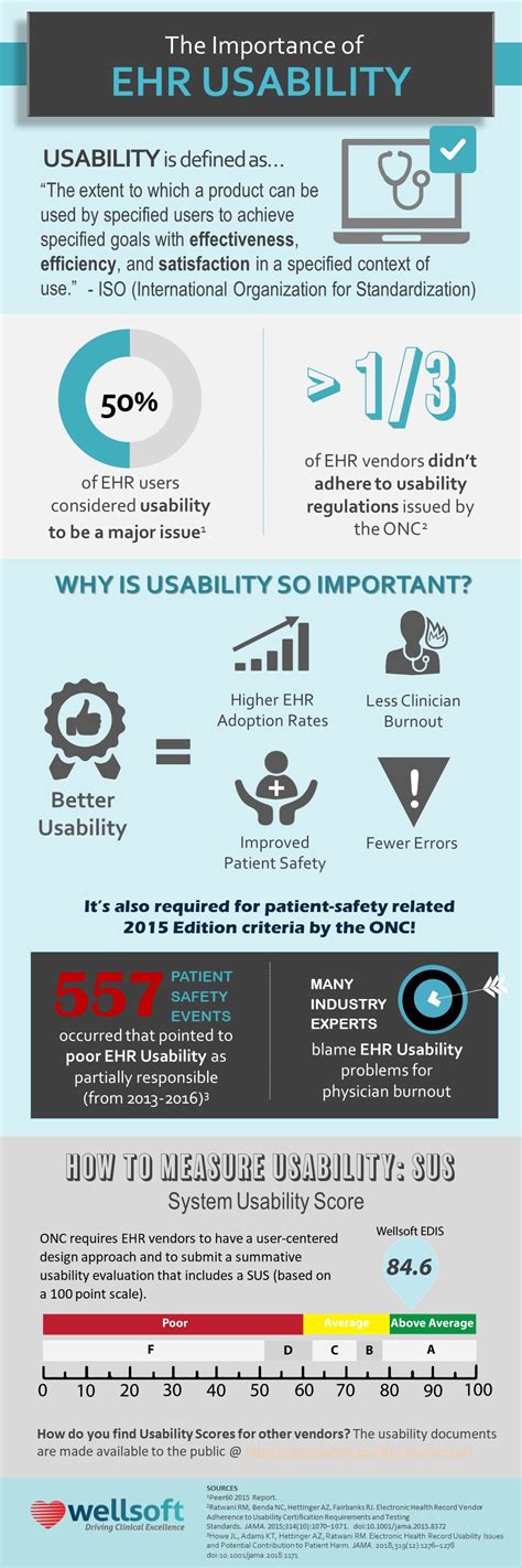 Ehr Usability What Is It Why Its Important And How Can It Be Measured