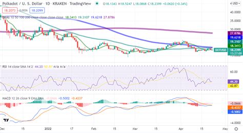 An Lisis De Precios De Polkadot Los Precios Del Dot Trac A Medida Que