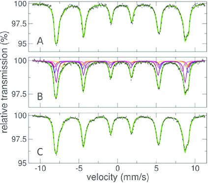 Transmission M Ssbauer Spectra Collected At K On The Fe Oxide Sio