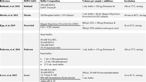 Buffer composition and lysis conditions used in this study | Download ...