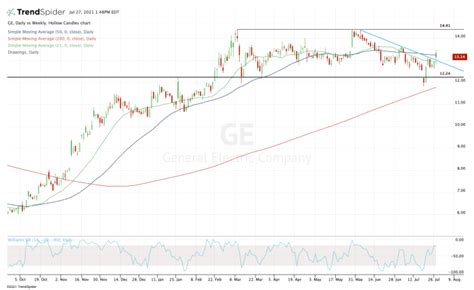 General Electric - Is It a Buy After Earnings Beat? - TheStreet