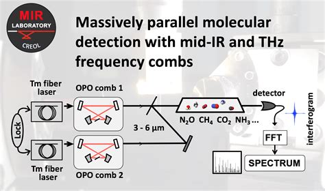 Dual Comb Spectroscopy Mid Infrared Combs Research Group