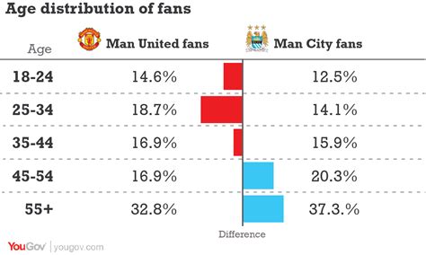 Yougov The Truth About Man United And Man City